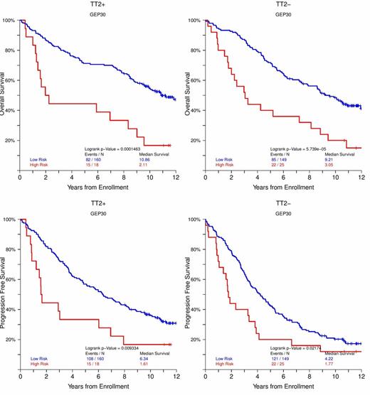 Figure 1. KM plots for OS and PFS of GEP-30 for newly diagnosed MM