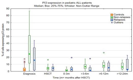 Figure 1. Range and median percentage of p53 positive cells at different times in bone marrow from children with pre-B ALL. At >3-6 months after HSCT a higher quantity of p53 positive cells indicated a relapse free prognosis.