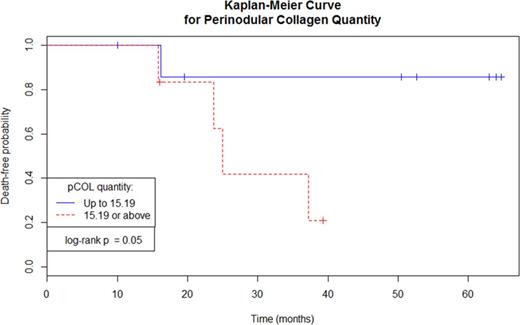 Figure 1. Survival curve of high-risk patients (n=14) stratified according to the perinodular collagen (pCOL) quantity threshold.