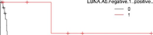 Figure 1. OS between EBNA-Ab < 10 and ≥ 10 arms (p = 0.01)