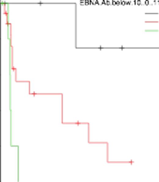 Figure 2. OS between EBNA-Ab < 10, 10 ≤ EBNA-Ab ≤ 60, and EBNA-Ab > 60 arms (p = 0.0007)