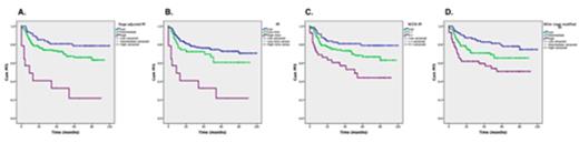 Figure 1. PFS according to risk groups categorized by St-IPI (Figure 1A), IPI (Figure 1B), NCCN-IPI (Figure 1C) and Miller's stage modified IPI (Figure 1D)