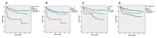 Figure 2. OS according to risk groups categorized by St-IPI (Figure 2A), IPI (Figure 2B), NCCN-IPI (Figure 2C) and Miller's stage modified IPI (Figure 2D)