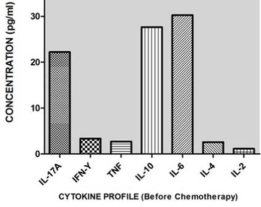 Figure 1. Concentration of TH1/TH2 response related cytokines