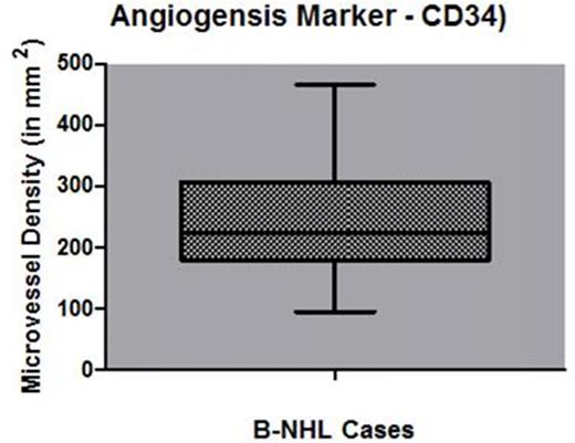 Figure 2. Box and whisker plot showing microvessel density in lymphnode tissue