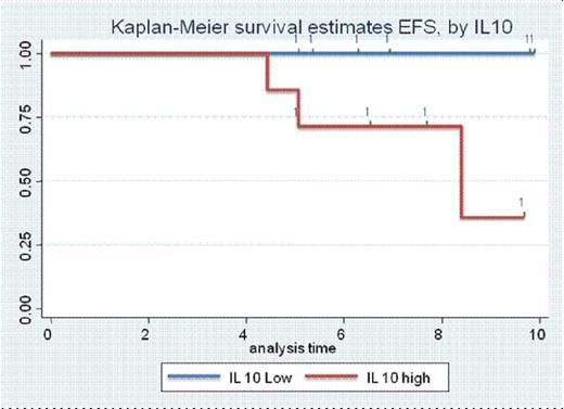 Figure 3. Kaplan Meier survival curve for Event Free Survival according to IL10 level elevation