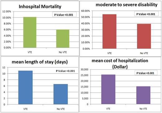 Figure 1. showing higher inpatient mortality rate, disability, mean length of stay and increased cost of hospitalization in Non Hodgkin Lymphoma patients with Venous Thromboembolism as compared to patient without Venous Thromboembolism