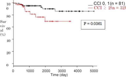 Figure 1. Overall survival of patients treated with the cyclophosphamide, adriamycin, vincristine, and prednisolone with rituximab (R-CHOP) regimen according to the Charlson Comorbidity Index (CCI)