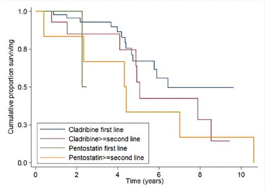 Figure 1. Progression-free survival according to type of NA and line of therapy