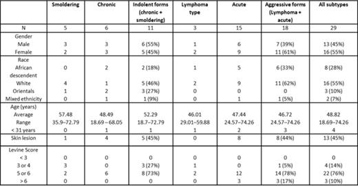 Table 1. Patient characteristics at diagnosis
