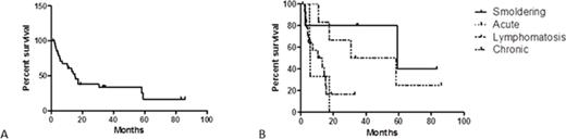 Figure 1. Overall survival for all casuistic (A) and for each subtype of ATLL patients (B).