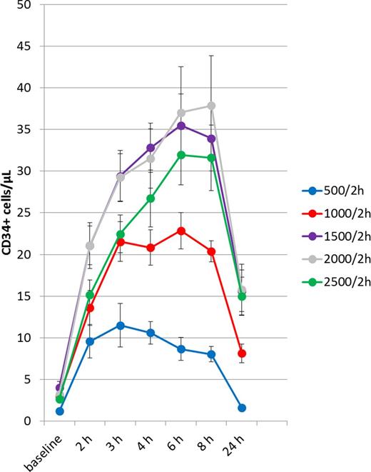 Figure 1. Mobilization of CD34+ cells (left) and CFU-C (right) over time is shown (mean±SEM for each dose level of POL6326).