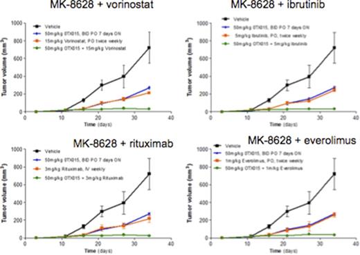 Figure 1. In vivo treatment of ABC-DLBCL SU-DHL-2 xenografts with MK-8228 as single agent and in combination with other targeted drugs.