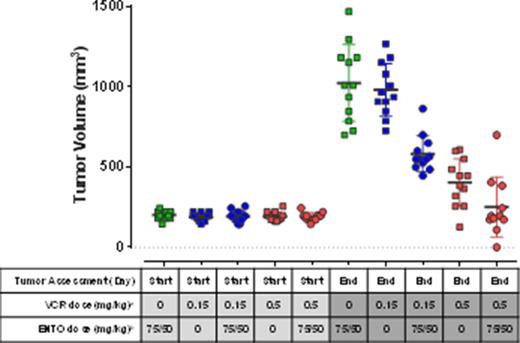 Figure 1. Tumor Regressions in an Entospletinib/ Vincristine Treated Murine DLBCL Xenograft