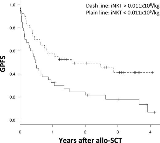 Figure 1. Influence of invariant NKT cells dose on GPFS