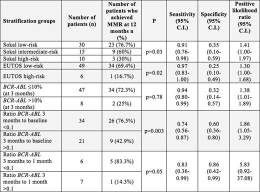 Figure 1. The patient numbers of achieving MMR at 12 months of therapy in various stratification groups with sensitivity-specificity characteristics