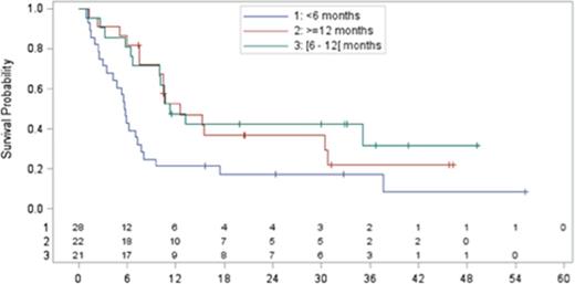 Figure 1. OS (months) in DLBCL patients relapsing after CORAL-scheduled ASCT according to interval between ASCT and relapse (<6 months, 6-12 months, > 12 months)