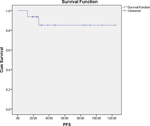 Figure 1. PFS as defined by loss of MMR for patients on chronically dose-reduced TKIs.