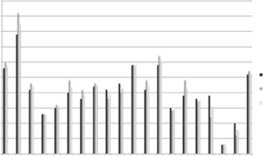 Figure 1. Symptom Comparisons Between HU, Anagrelide and Other Therapy