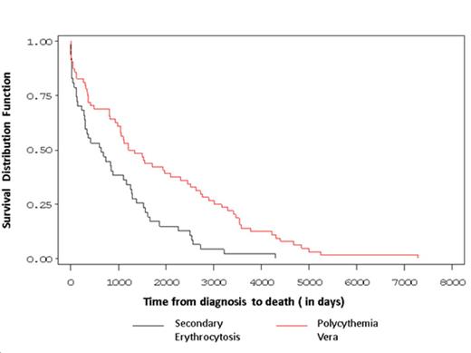 Figure 1. Kaplan Meier curve: Primary Polycythemia Vera vs Secondary Erythrocytosis
