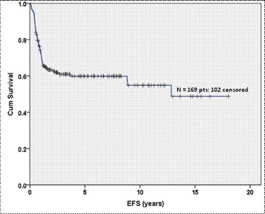 Figure 1. EFS for the Transplanted Patients
