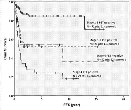 Figure 2. EFS for the transplanted pts based on the presence of risk factors (PET avidity pre-HSCT and Stage)