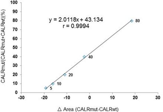 Figure 1. Standard curve for the detection of mutant allele burden.
