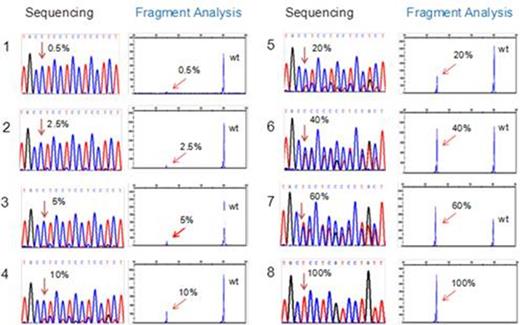Figure 2. Titration analyses of sensitivity of CALR mutation screening by sequencing and fragment analyses.