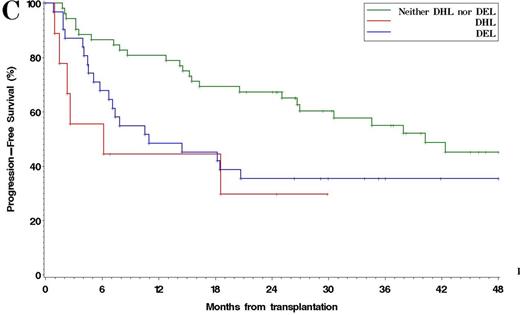 Figure 2. Progression-Free Survival after ASCT in Patients with DEL vs DHL vs non-DEL/DHL