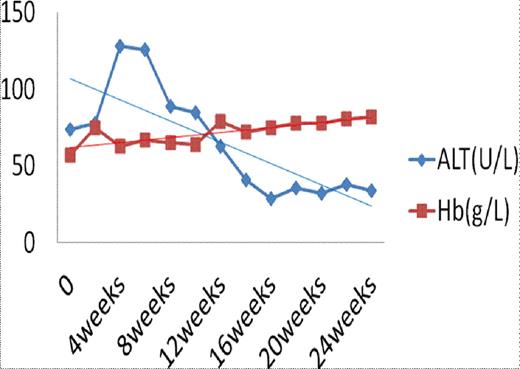 Figure 1. The improvement of ALT, hemoglobin and LIC