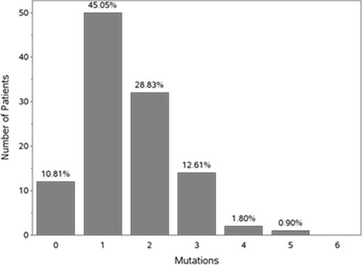 Figure 1. Number of Mutations Per Patient