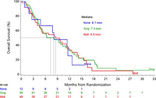 Figure 2. Overall Survival in ONTIME by Number of Marrow Stem Cell Mutations