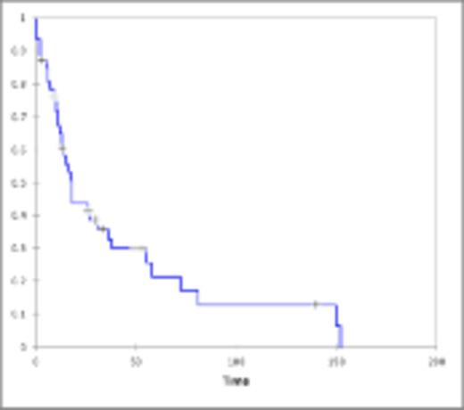 Figure 1. (a) Overall Survival of all patients (b) Overall Survival between Patients with isolated Del(5q) or Del(5q) plus one other abnormality compared to patients with complex karyotype including Del(5q)