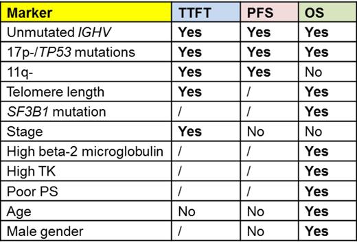 Figure 1. Markers with unfavourable prognostic significance for one or more outcome measures in at least 2/3 of the studies (out of a total of at least 3 studies).