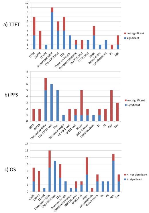Figure 2. Number of studies assessing the impact of each parameter in terms of a) TTFT; b) PFS; c) OS: the blue part of each column represents the number of studies showing negative impact on prognosis; the red part represents the number of studies showing no prognostic impact.