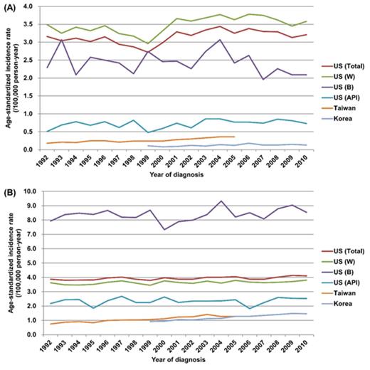 Figure 1. The age-standardized incidence rates of (A) chronic lymphocytic leukemia and (B) plasma cell myeloma in US, Taiwan, and Korea. / Abbreviation: W, White; B, Black; API, Asian/Pacific Islander.