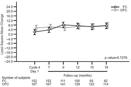 Figure 1. Least Squares Mean Change in HRQoL from Baseline