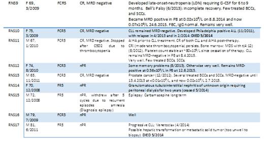 Table 2.