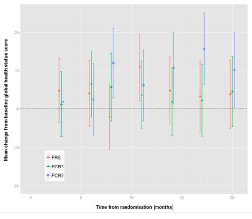 Figure 1. Mean change from baseline global health status scores with 95% confidence intervals