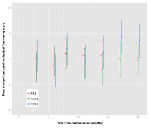 Figure 2. Mean change from baseline physical functioning scores with 95% confidence intervals