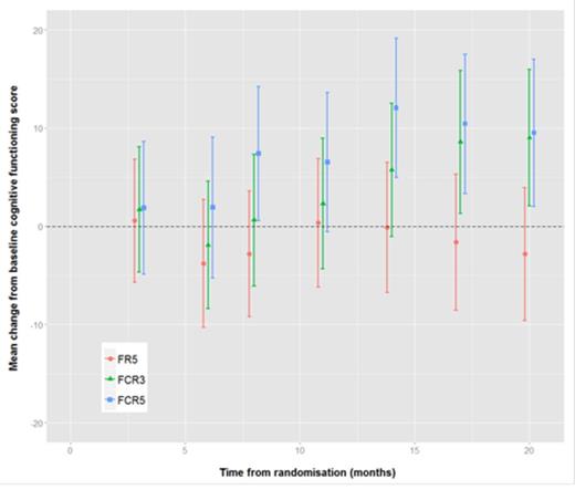 Figure 3. Mean change from baseline cognitive functioning scores with 95% confidence intervals