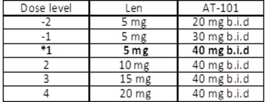 Table 1. (* starting dose level)