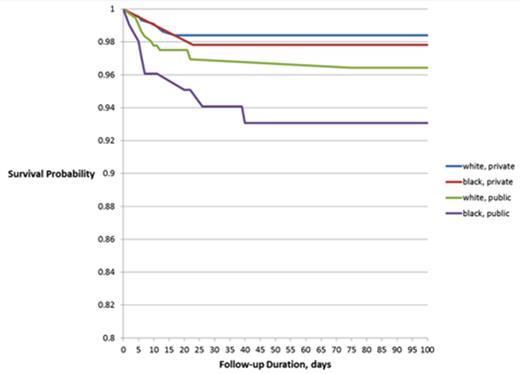Figure 1. Independent and joint effects of Black race and public insurance on induction mortality