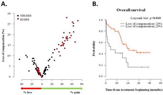 Figure 1. Copy number variants (CNV) modulation and their clinical impact in multiple myeloma A. The overall rate of CNV occurrence in proportion to the gene expression affectation (loss of CNV compensation) B. Overall survival in newly diagnosed MM patients with different level of CNV compensation.