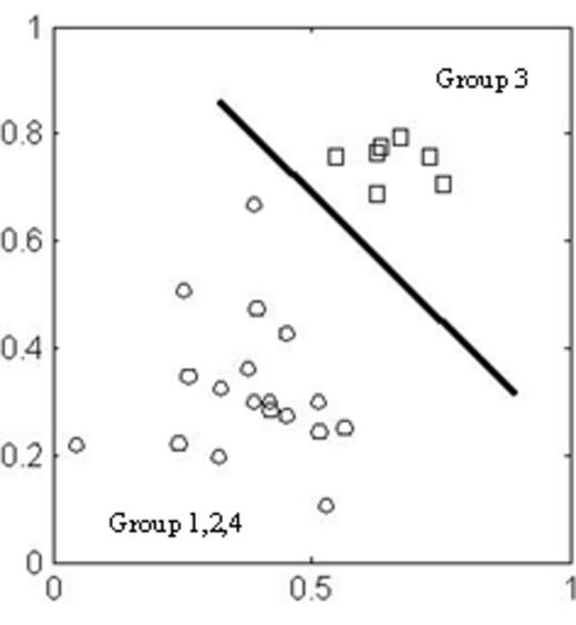 Figure 1. We applied a SVM classification simulation with a linear kernel regression on a sub dataset with the six genes identified. It is easy to make a good class separation for Group 3( MGUS.) vs other groups (MPD/MG) and M.