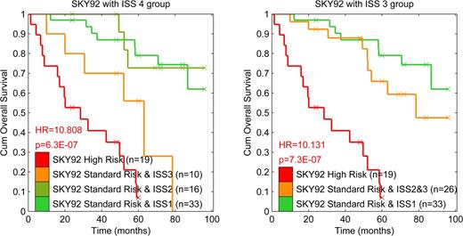 Figure 1. Kaplan Meier curves on the 78 MMGI cases, split into four (left) or three (right) risk groups based on the combination of SKY92 + ISS. Hazard Ratios (HR) are from a Cox proportional Hazards model comparing a particular group to the low risk group.