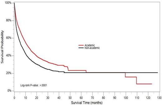 Figure 1. Kaplan Meier curve showing cumulative survival among AML patients treated at academic versus non-academic centers (p value of log rank test <0.001)