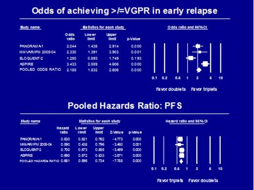 Figure 1. VGPR rates and PFS with triplet vs. doublet regimens