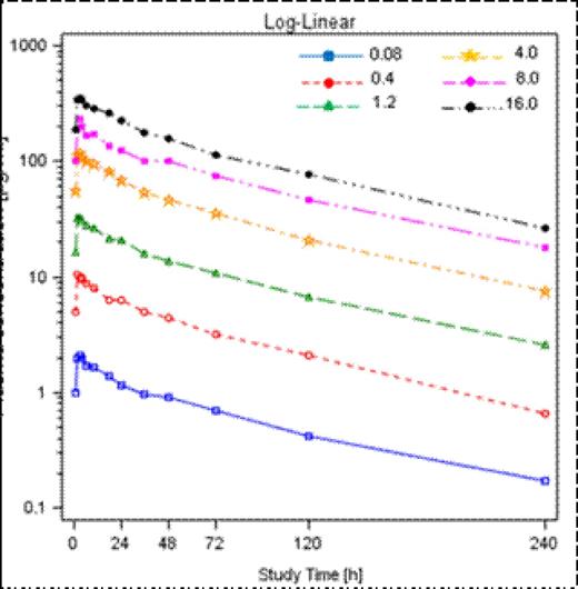Figure 1. Arithmetic mean plasma concentration time profiles of total PRS-080#022
