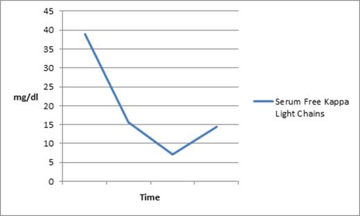 Figure 1. Decrease in serum free kappa light chains following initiation of rigosertib.
